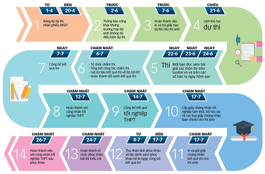 Các mốc thời gian cần lưu ý trong kỳ thi THPT Quốc gia 2017