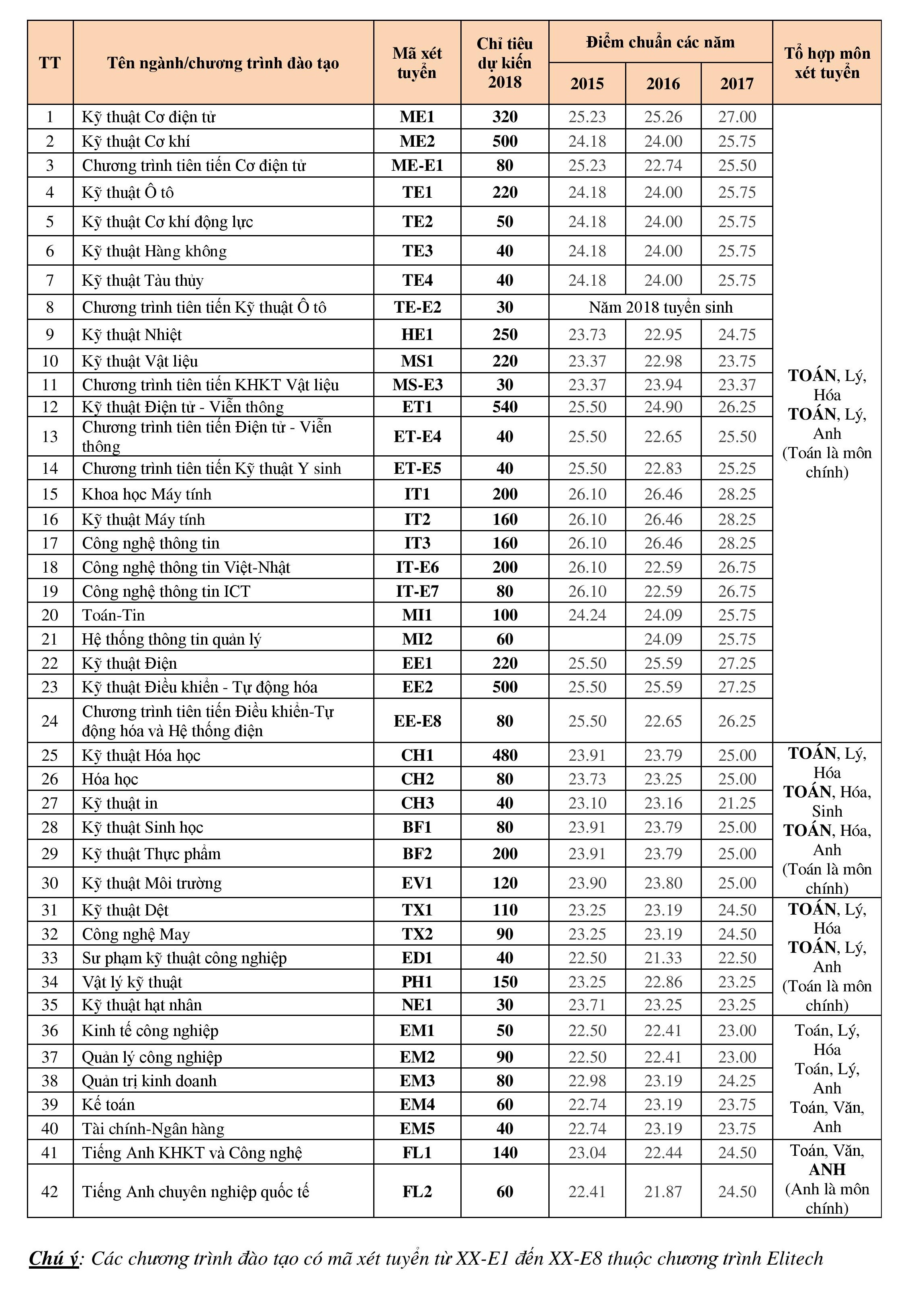 Chỉ tiêu tuyển sinh dự kiến các ngành năm 2018 và điểm chuẩn các năm