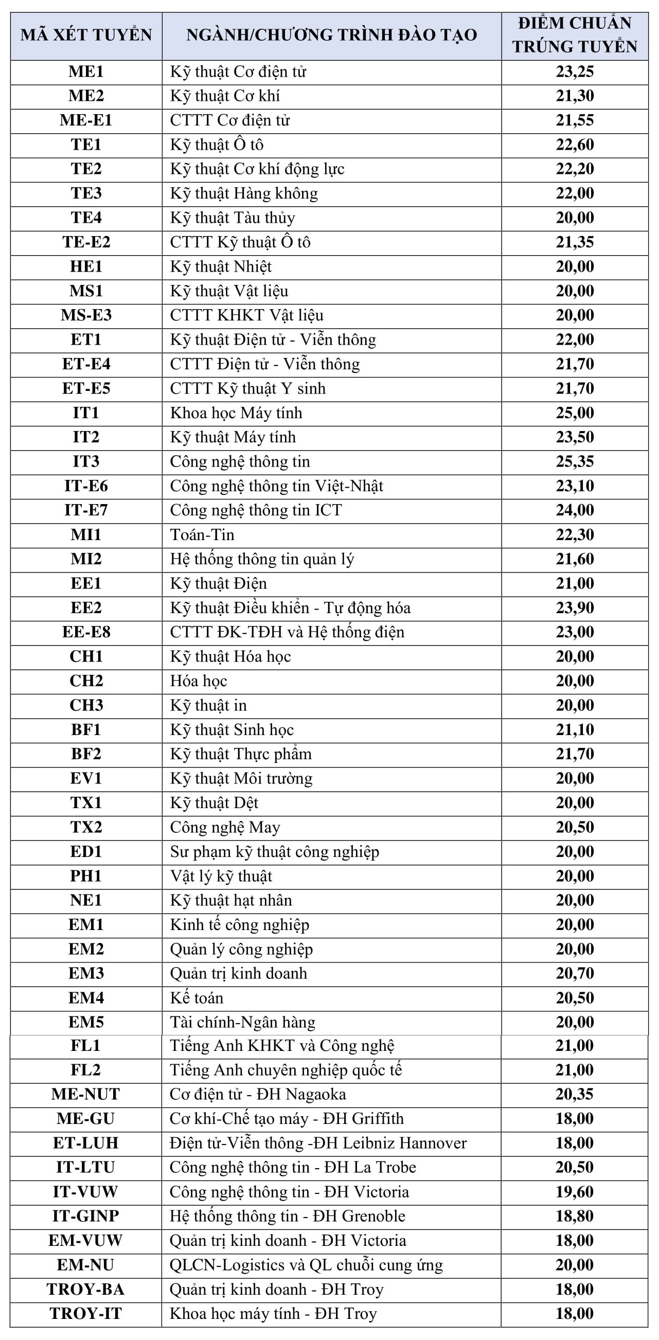 Điểm chuẩn trúng tuyển đại học hệ chính quy năm 2018