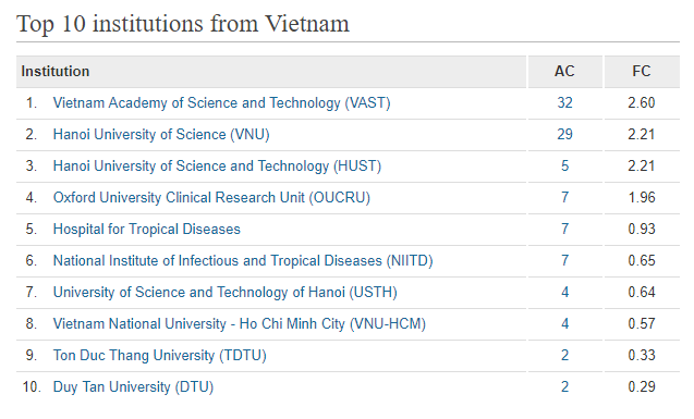 Trường ĐHBK Hà Nội xếp thứ hạng cao trên bảng xếp hạng Nature Index 2018