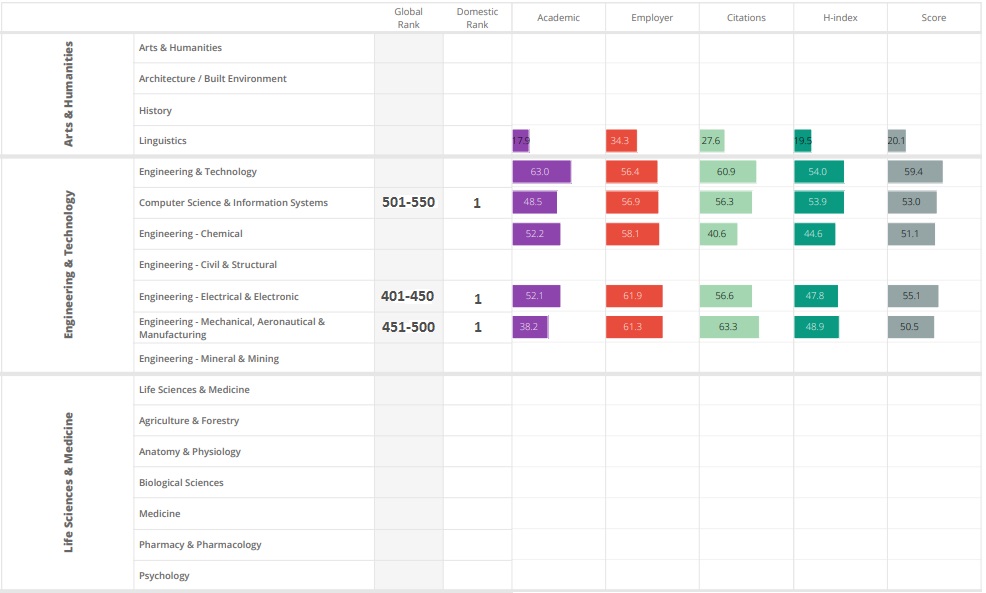 Ba nhóm ngành của ĐHBK Hà Nội lọt top 550 ngành tốt nhất thế giới