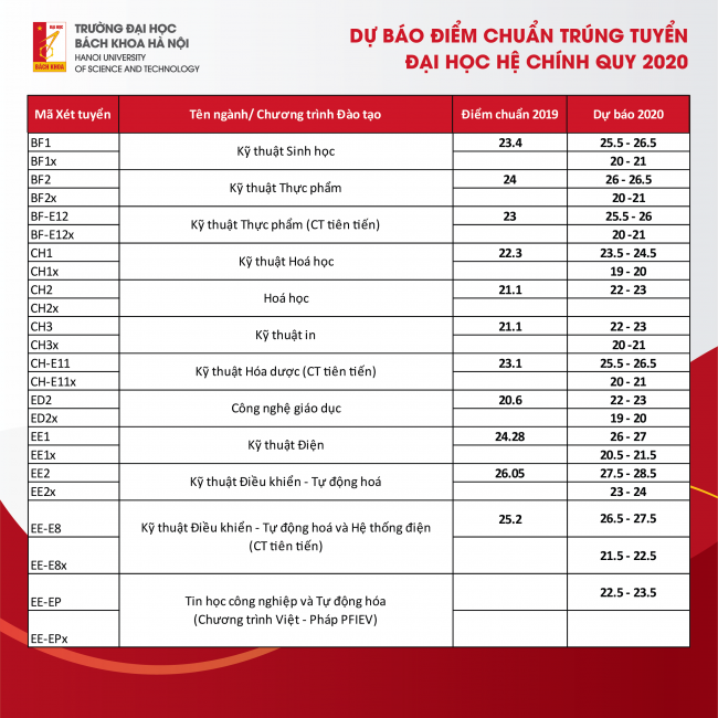 Dự báo điểm chuẩn trúng tuyển đại học hệ chính quy 2020