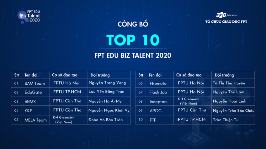 8/10 “chiến binh” xuất sắc nhất cuộc thi FPT Edu Biz Talent 2020 đến từ Đại học FPT