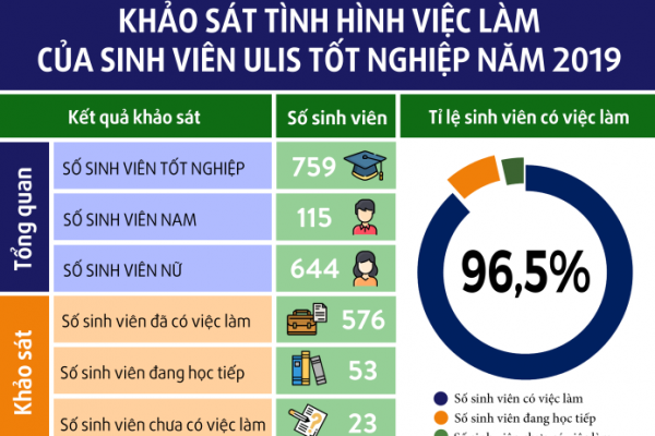 Khảo sát năm 2019: 96,5% sinh viên ULIS có việc làm sau khi tốt nghiệp 1 năm