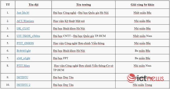 Sinh viên FPT giành ngôi Vô địch cuộc thi Sinh viên với An toàn thông tin 2018