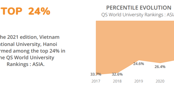 ĐHQGHN ở vị trí 160 trong bảng xếp hạng QS Châu Á 2021