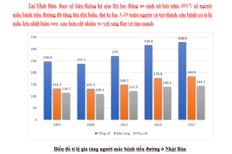Nhật Bản ứng dụng thành công công nghệ Salacimal trong hỗ trợ đẩy lùi tiểu đường