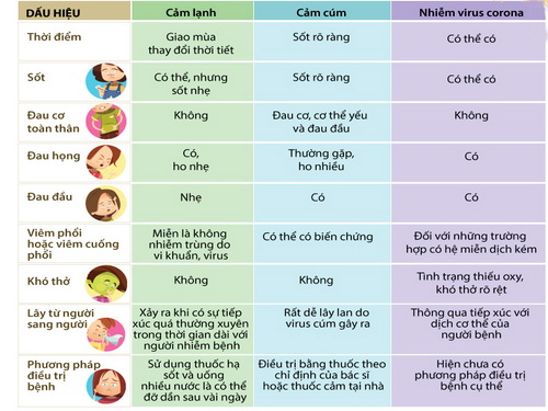 Dấu hiệu phân biệt nhiễm cảm lạnh, cúm mùa và COVID-19