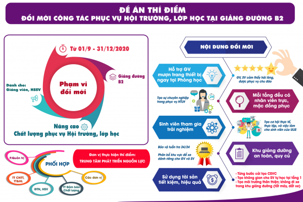 [Infographic] Đề án thí điểm Đổi mới công tác phục vụ hội trường, lớp học tại giảng đường B2