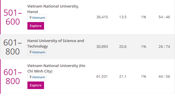 ĐHQGHN giữ vững vị trí số 1 Việt Nam trong nhiều lĩnh vực của bảng xếp hạng THE WUR by Subject 2021