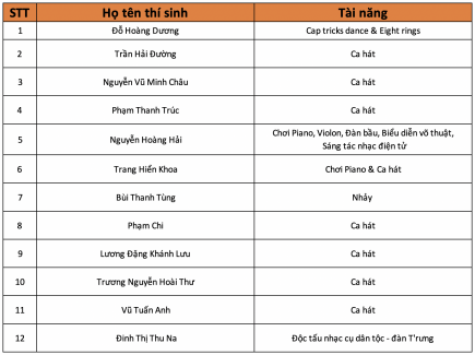 Công bố top 12 thí sinh bước vào chung kết  FPT University Talent 2019