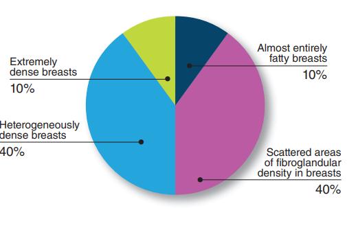 Mật độ nhu mô tuyến vú có liên quan đến ung thư vú?