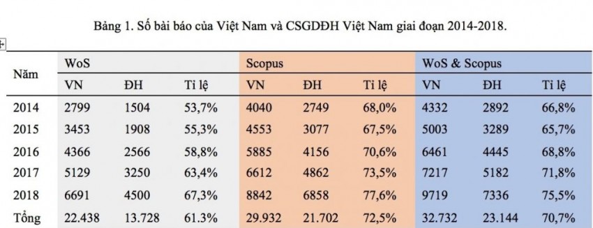 PTIT đứng thứ 16 trong tổng số 30 trường đại học có số bài báo khoa học cao nhất cả nước