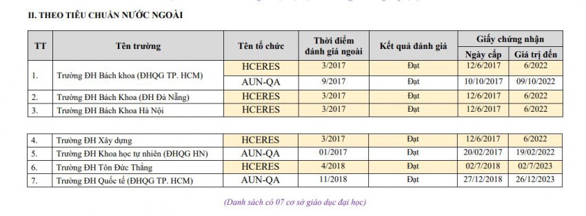 Danh sách 139 đại học và 8 trường cao đẳng được công nhận đạt tiêu chuẩn chất lượng giáo dục - Ảnh 13.