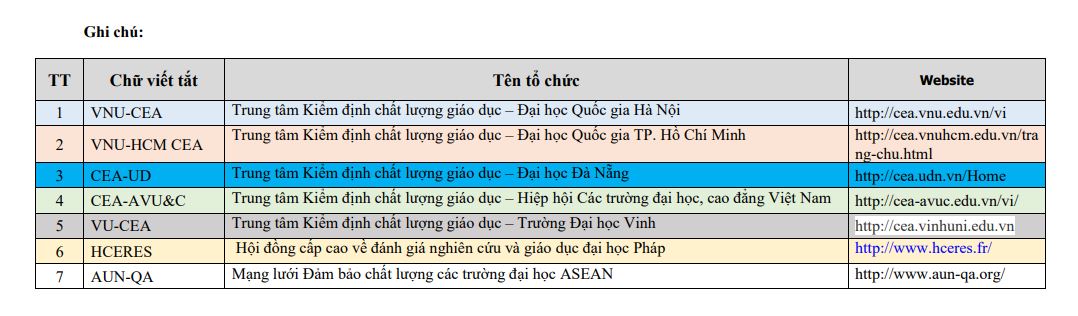 Danh sách 139 đại học và 8 trường cao đẳng được công nhận đạt tiêu chuẩn chất lượng giáo dục