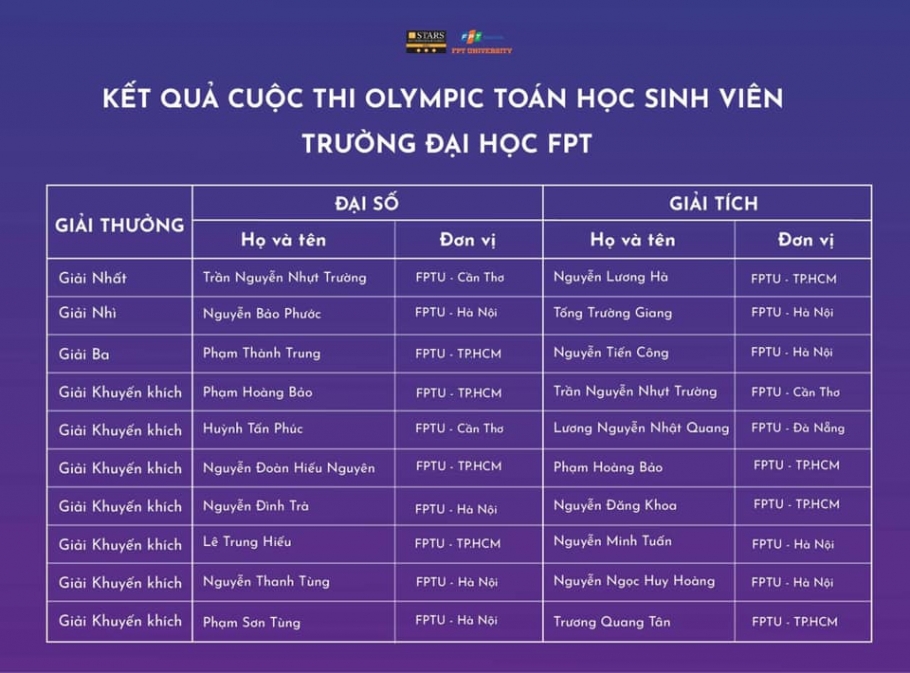 Kết quả cuộc thi Olympic Toán học SV Đại học FPT toàn quốc
