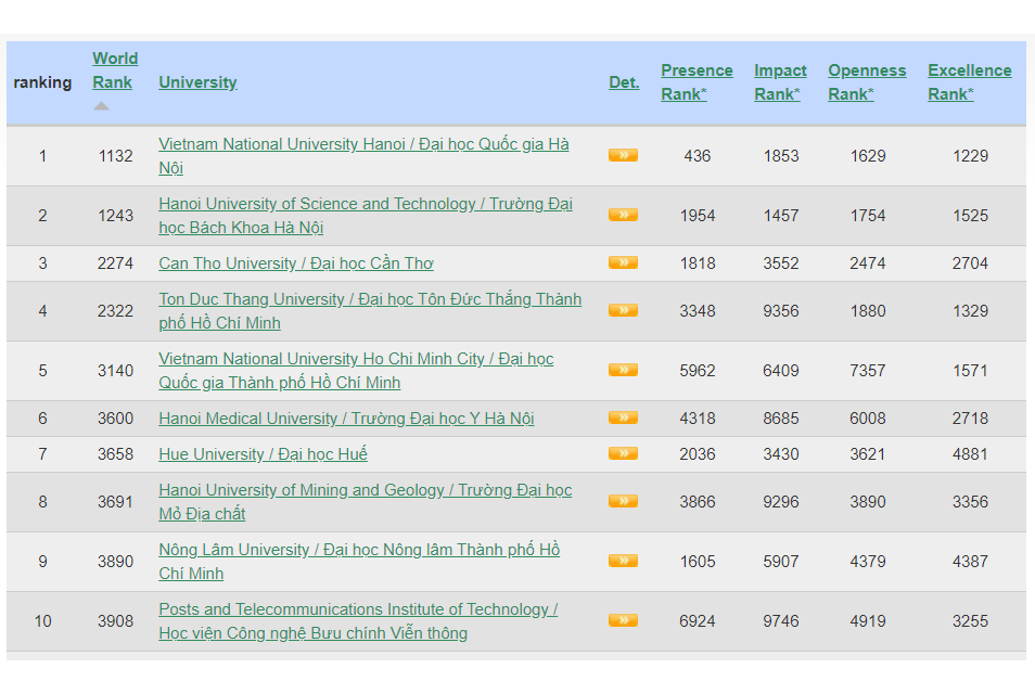 Học viện Công nghệ Bưu chính Viễn thông lần thứ ba liên tiếp giữ vững vị trí Top 10  trong bảng xếp hạng các trường đại học hàng đầu Việt Nam