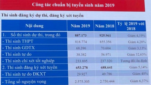 Lưu ý quan trọng qua tập huấn phần mềm tuyển sinh năm 2019