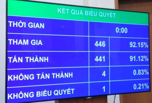 Quốc hội thông qua Luật Giáo dục (sửa đổi), có hiệu lực từ ngày 1/7/2020