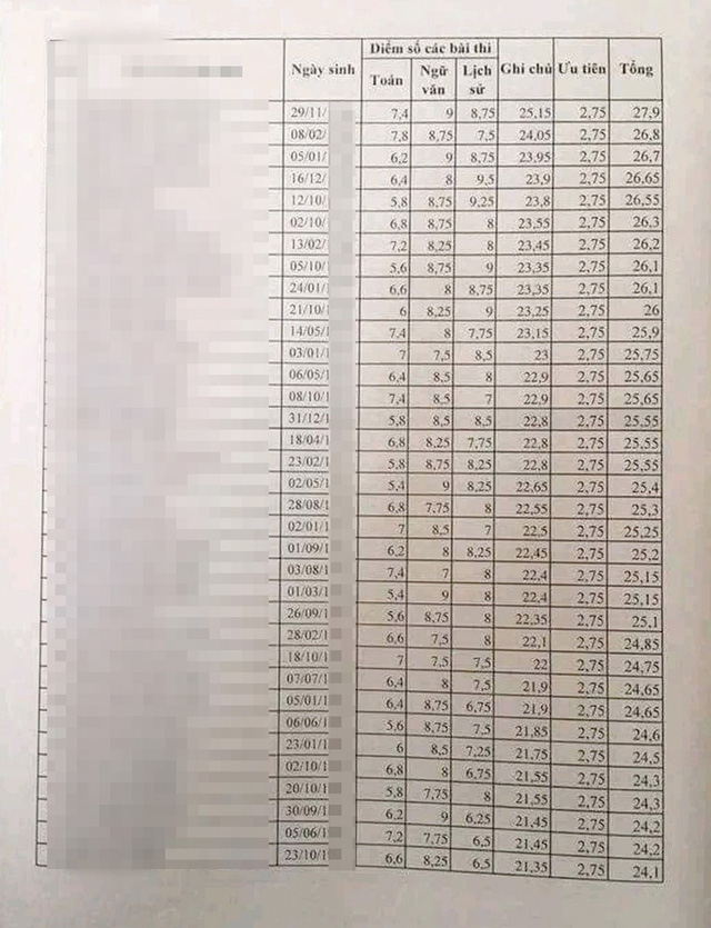 Lạng Sơn: Rà soát 35 bài thi THPT quốc gia bị phản ánh "cao bất thường"