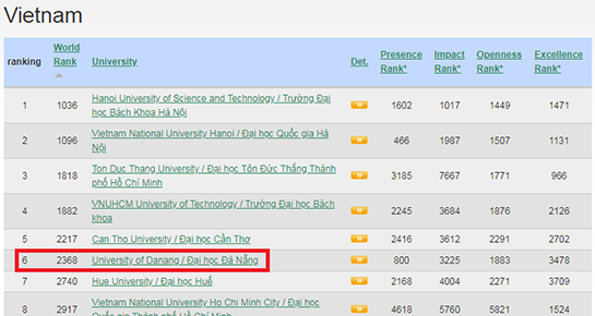 Đại học Đà Nẵng tăng 6 bậc, nằm trong Top 6 đại học hàng đầu Việt Nam trên Bảng xếp hạng Webometrics