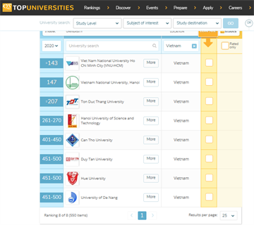 Đại học Đà Nẵng tiếp tục được xếp hạng nằm trong top 500 đại học tốt nhất Châu Á theo bảng xếp hạng QS Asia 2020