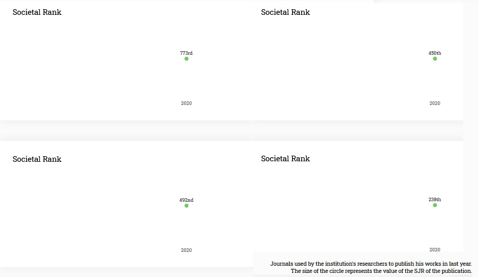 PTIT xếp hạng 11 trong bảng xếp hạng SCIMAGO dành cho các trường Đại học, Viện nghiên cứu tại Việt nam