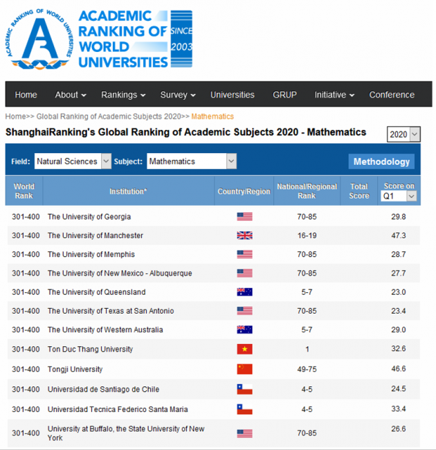 Trường Đại học của Việt Nam vào Top 400 Đại học của thế giới theo ngành