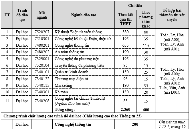 Học viện Công nghệ Bưu chính Viễn thông thông báo tuyển sinh Đại học hệ chính quy năm 2021