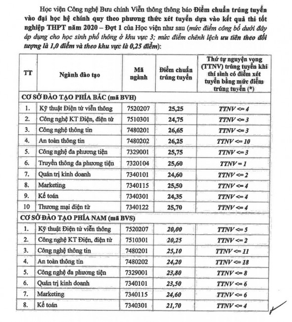 Học viện Công nghệ Bưu chính Viễn thông thông báo điểm chuẩn trúng tuyển vào đại học hệ chính quy theo phương thức xét tuyển dựa vào kết quả thi tốt nghiệp THPT năm 2020 – đợt 1
