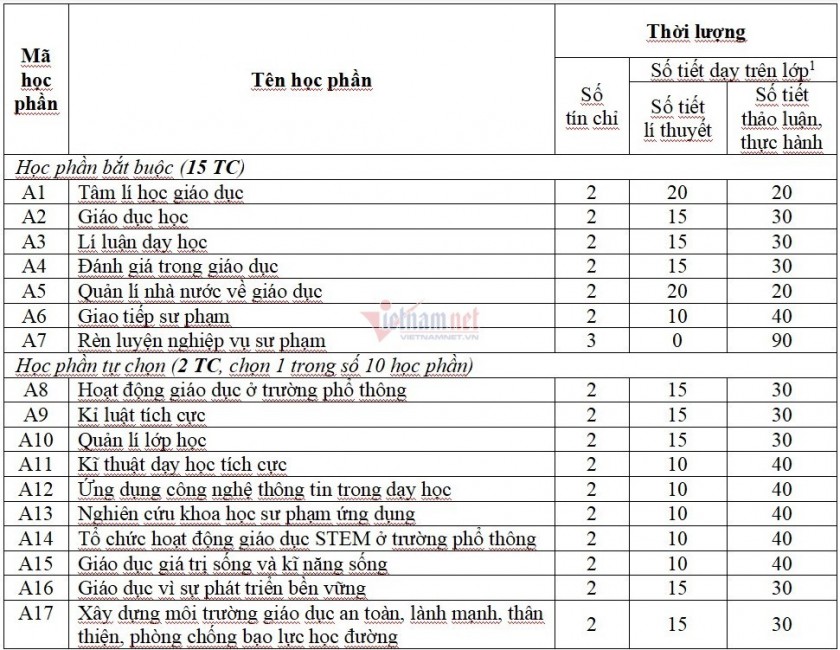 Bồi dưỡng nghiệp vụ sư phạm cho người muốn trở thành giáo viên THCS và THPT