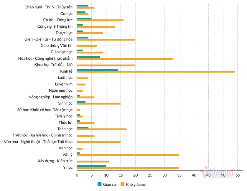 Hơn 400 ứng viên được đề nghị xét duyệt chức danh GS, PGS năm 2020