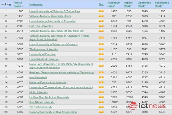 Học viện Công nghệ Bưu chính Viễn thông lần thứ tư liên tiếp tăng thứ bậc trong bảng xếp hạng Webometrics
