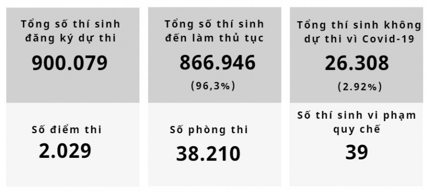 Kỳ thi 'chưa từng có' và một quyết định dũng cảm