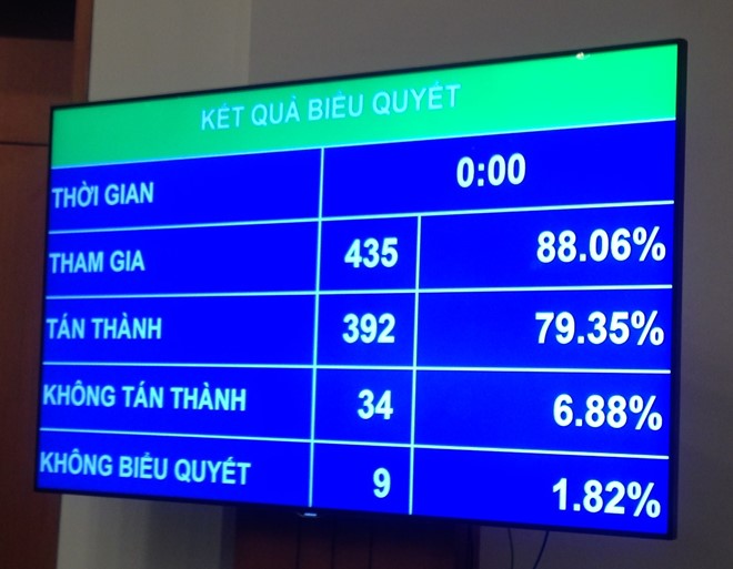 Quốc hội đồng ý tăng lương cơ sở cho cán bộ, công chức, viên chức lên 5%