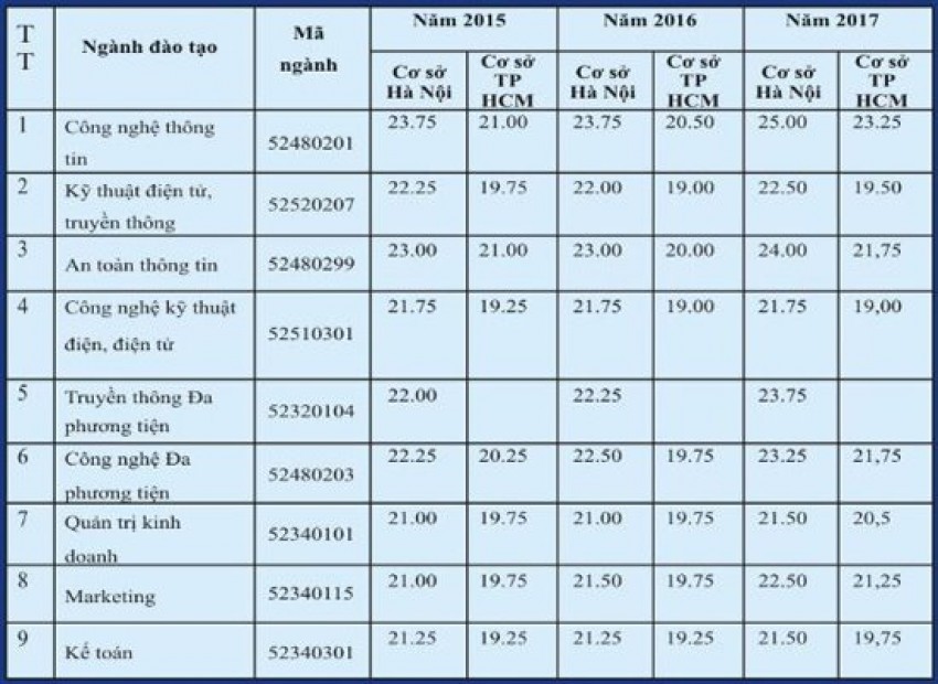 tuyen_sinh_ptit_2018