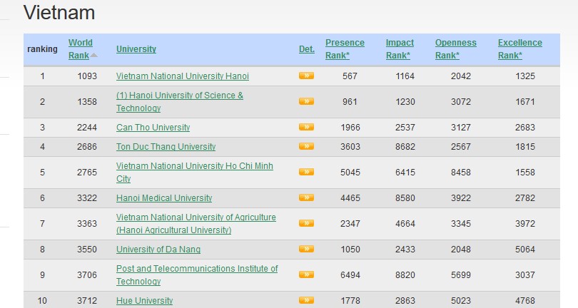 Tăng 3 bậc so với năm 2018, Học viện Công nghệ Bưu chính Viễn thông lọt Top 10 trường Đại học theo bảng xếp hạng Webometrics