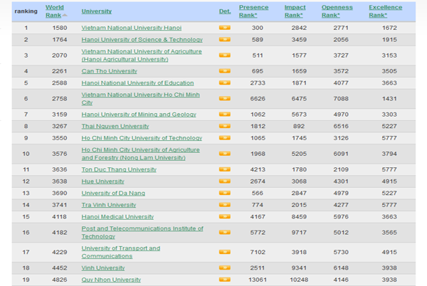Học viện Công nghệ Bưu chính Viễn thông tăng 3 bậc trong bảng xếp hạng do Webometrics bình chọn